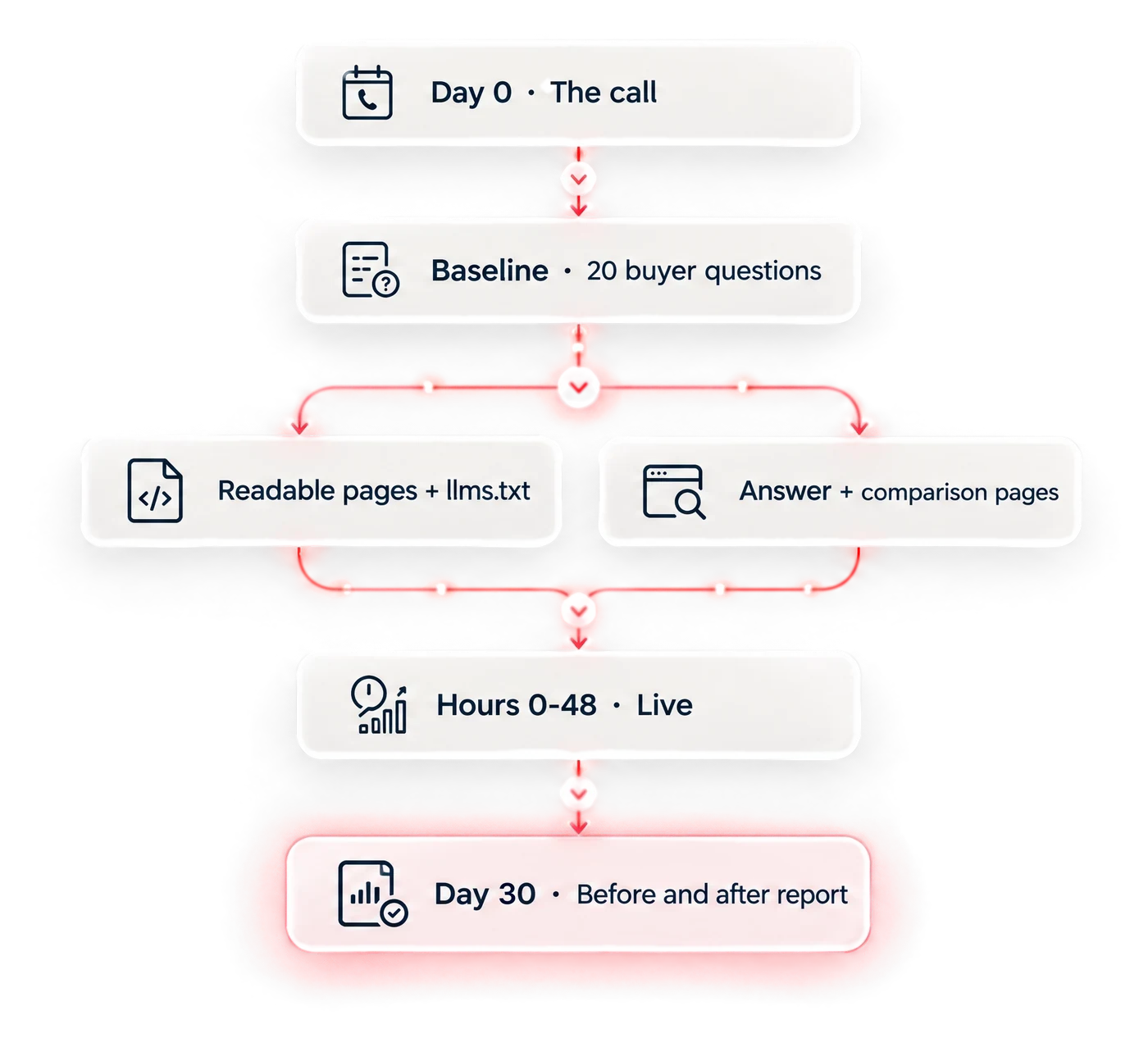 The GEO Launch flow from the call, through the baseline and the build, to the day-30 report