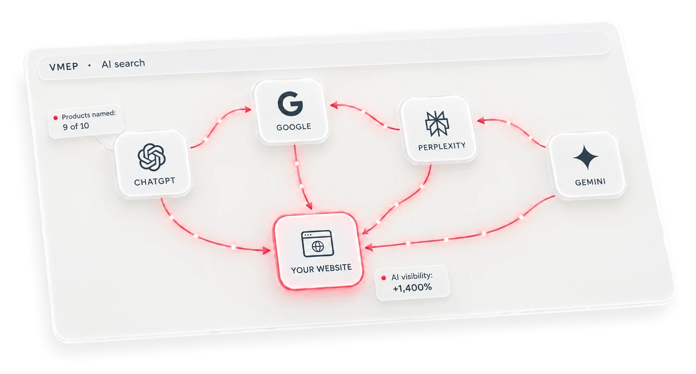 VMEP's site at the centre of ChatGPT, Google, Perplexity and Gemini, AI visibility up 1,400%