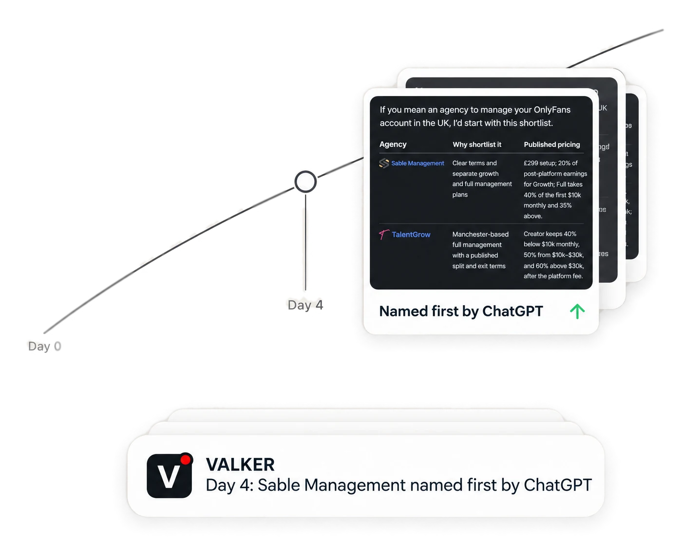 Sable Management's launch: from day 0 to named first by ChatGPT on day 4, with the real ChatGPT answer