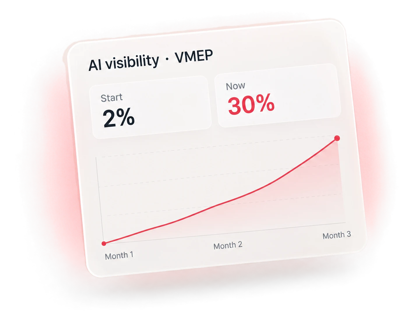 VMEP's AI visibility: 2% at the start, 30% now, with a rising curve over three months